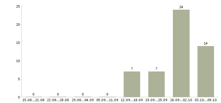 Работа токарь вахта в Саратове - Число вакансий в Саратове по специальности токарь вахта за 2 месяца