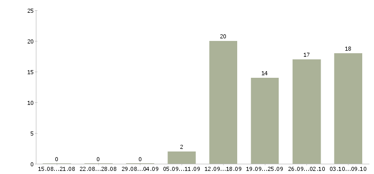 Работа молодые сотрудники в Смоленске - Число вакансий в Смоленске по специальности молодые сотрудники за 2 месяца