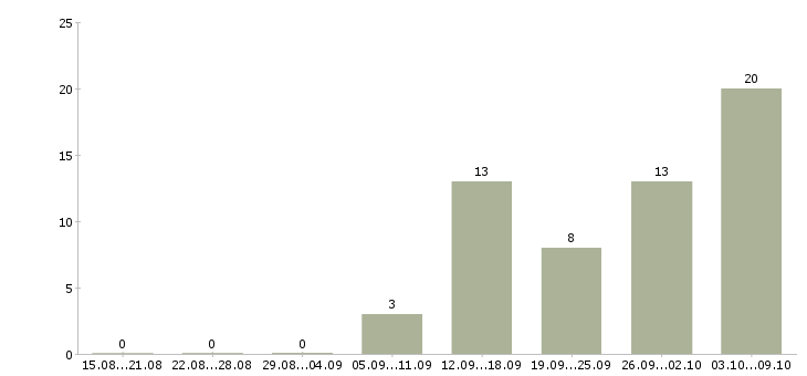 Работа интернет доход в Сыктывкаре - Число вакансий в Сыктывкаре по специальности интернет доход за 2 месяца
