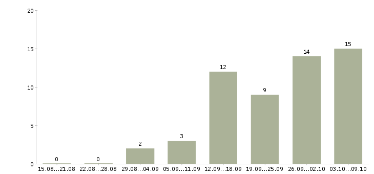 Работа менеджеры для удаленной работы в Тамбове - Число вакансий в Тамбове по специальности менеджеры для удаленной работы за 2 месяца