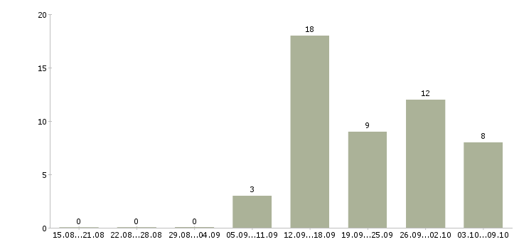 Работа менеджер по удаленной работе в Тольятти - Число вакансий в Тольятти по специальности менеджер по удаленной работе за 2 месяца