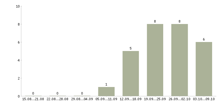 Работа требуются разнорабочие в Тольятти - Число вакансий в Тольятти по специальности требуются разнорабочие за 2 месяца