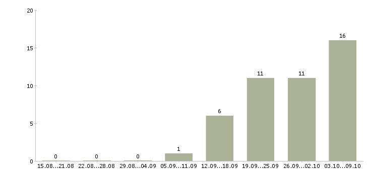 Работа бухгалтер 1с в Туле - Число вакансий в Туле по специальности бухгалтер 1с за 2 месяца