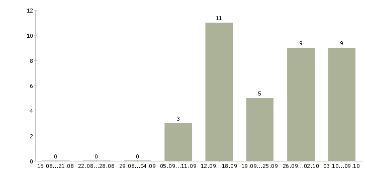 Работа требуется разнорабочий в Туле - Число вакансий в Туле по специальности требуется разнорабочий за 2 месяца