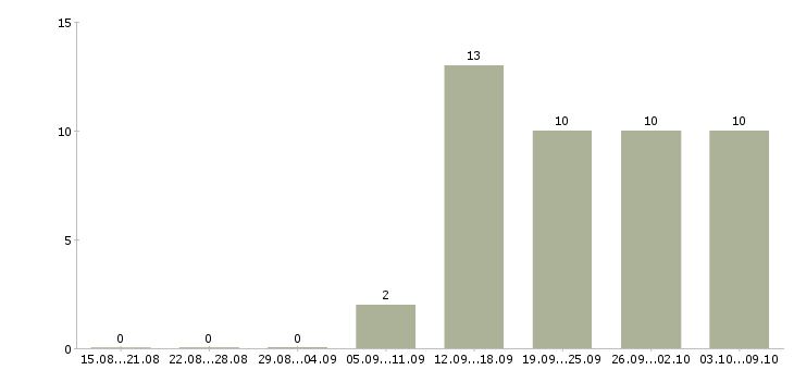Работа представитель региональный в Тюмени - Число вакансий в Тюмени по специальности представитель региональный за 2 месяца