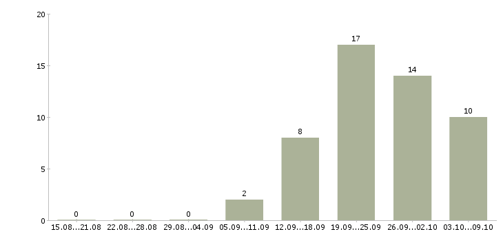 Работа специалист по планированию в Тюмени - Число вакансий в Тюмени по специальности специалист по планированию за 2 месяца