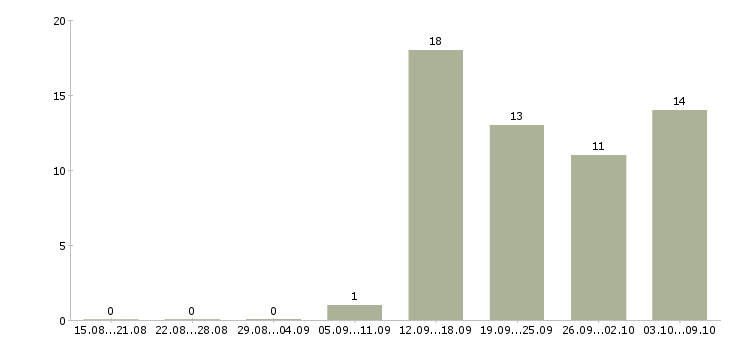 Работа специалист по учету в Ульяновске - Число вакансий в Ульяновске по специальности специалист по учету за 2 месяца