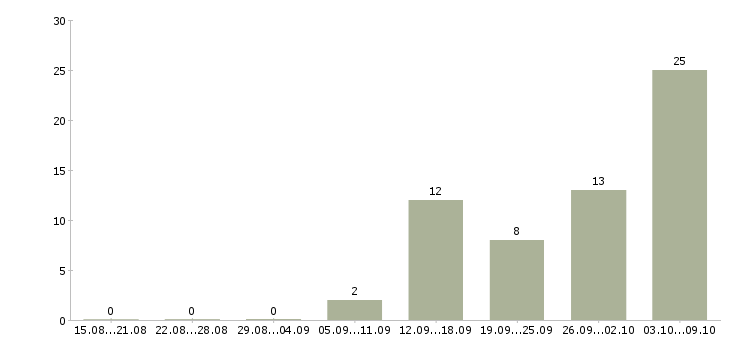 Работа продавец услуг в Хабаровске - Число вакансий в Хабаровске по специальности продавец услуг за 2 месяца