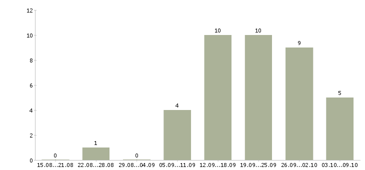 Работа руководитель объекта в Хабаровске - Число вакансий в Хабаровске по специальности руководитель объекта за 2 месяца