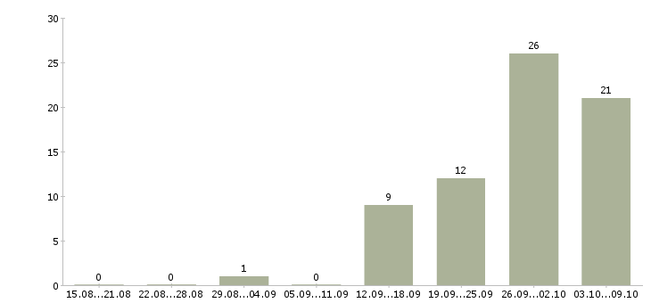 Работа рабочие на склад в Чебоксарах - Число вакансий в Чебоксарах по специальности рабочие на склад за 2 месяца