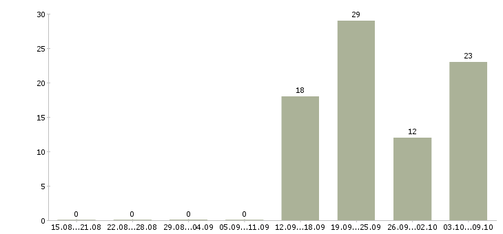 Работа консультант без опыта работы в Челябинске - Число вакансий в Челябинске по специальности консультант без опыта работы за 2 месяца