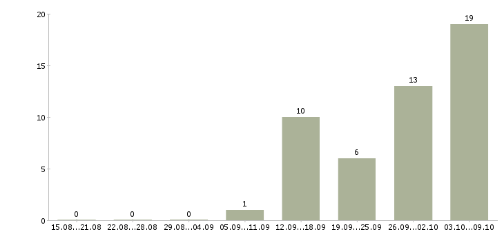 Работа мастер на производство в Челябинске - Число вакансий в Челябинске по специальности мастер на производство за 2 месяца