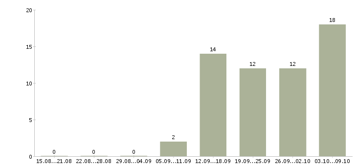 Работа интернет доход в Череповце - Число вакансий в Череповце по специальности интернет доход за 2 месяца