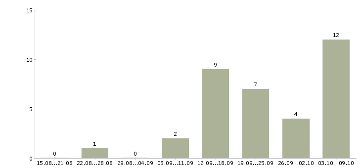 Работа менеджер по работе с интернетом в Энгельсе - Число вакансий в Энгельсе по специальности менеджер по работе с интернетом за 2 месяца