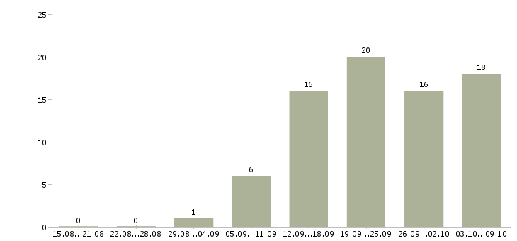Работа сотрудники онлайн в Ярославле - Число вакансий в Ярославле по специальности сотрудники онлайн за 2 месяца