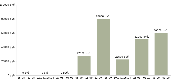 Вакансии ассистент проекта Санкт-петербург - Медиана зарплат ассистент проекта Санкт-петербург за 2 месяца