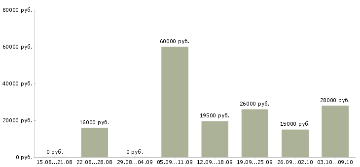 Вакансии в интернет без продаж в Смоленске - Медиана зарплат в интернет без продаж в Смоленске за 2 месяца
