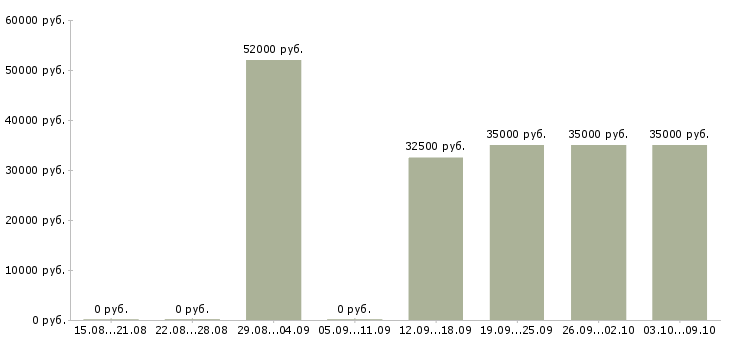 Вакансии грузчики с проживанием в Ярославле - Медиана зарплат грузчики с проживанием в Ярославле за 2 месяца