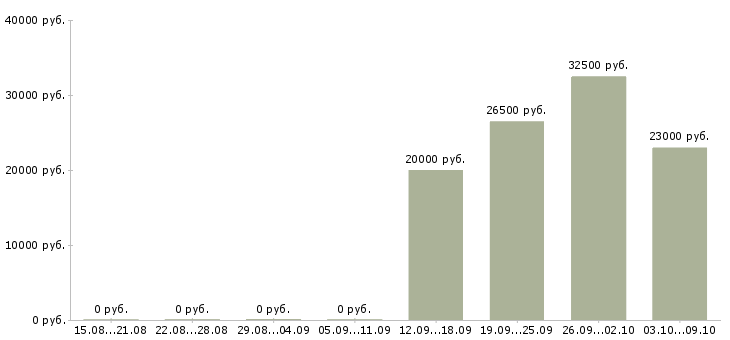 Вакансии директор по работе с персоналом в Пензе - Медиана зарплат директор по работе с персоналом в Пензе за 2 месяца