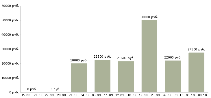 Вакансии достойный доход в Саратове - Медиана зарплат достойный доход в Саратове за 2 месяца