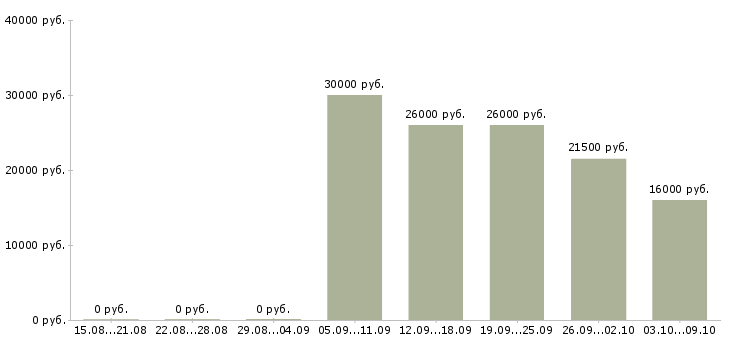 Вакансии зарабатываем дополнительно Чувашия - Медиана зарплат зарабатываем дополнительно Чувашия за 2 месяца