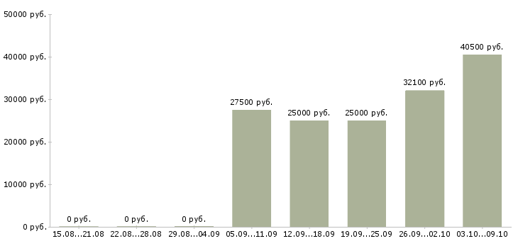 Вакансии инженер в технический отдел в Новосибирске - Медиана зарплат инженер в технический отдел в Новосибирске за 2 месяца