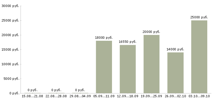 Вакансии кассир торгового зала в Тюмени - Медиана зарплат кассир торгового зала в Тюмени за 2 месяца