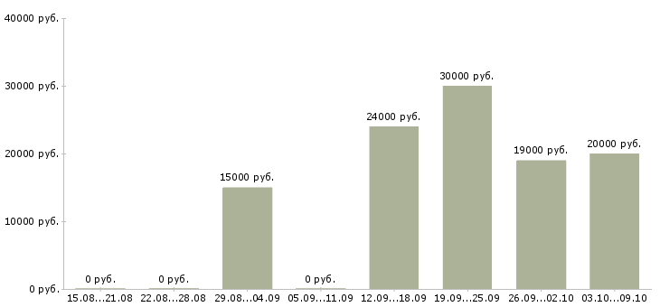 Вакансии консультант для работы с клиентами в Белгороде - Медиана зарплат консультант для работы с клиентами в Белгороде за 2 месяца