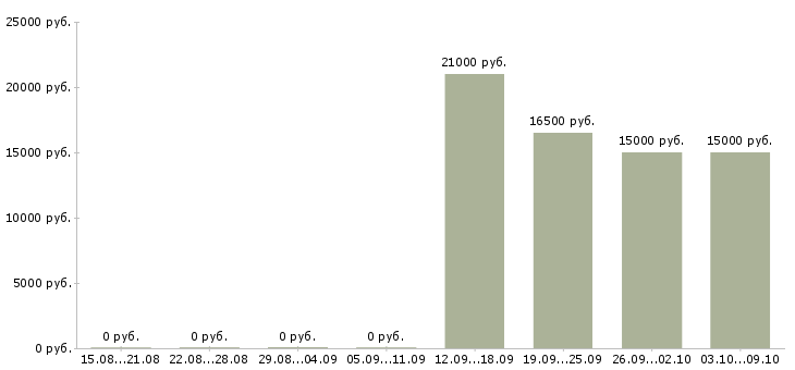 Вакансии консультант по развитию в Липецке - Медиана зарплат консультант по развитию в Липецке за 2 месяца