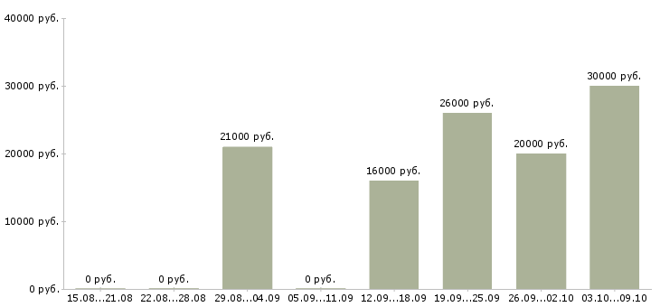 Вакансии консультант по товару в Белгороде - Медиана зарплат консультант по товару в Белгороде за 2 месяца