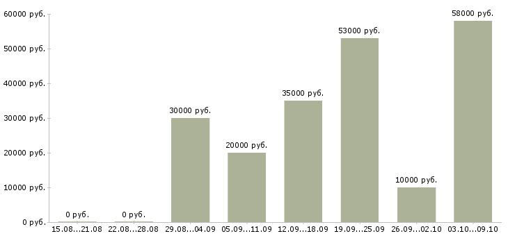 Вакансии куратор проекта в Москве - Медиана зарплат куратор проекта в Москве за 2 месяца