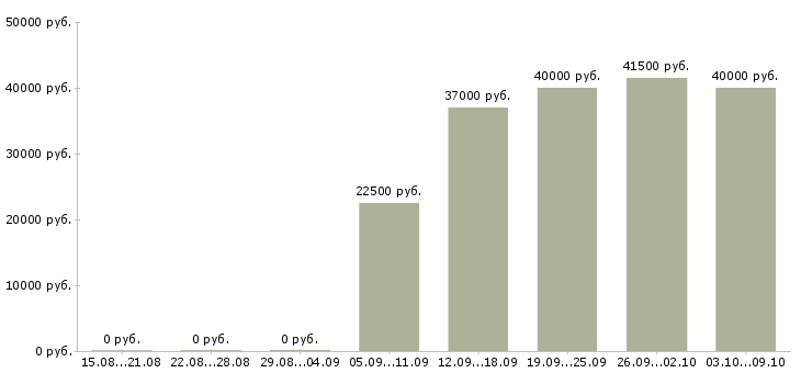Вакансии менеджер для развития продаж Коми - Медиана зарплат менеджер для развития продаж Коми за 2 месяца