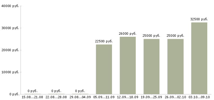 Вакансии менеджер интернет рекламы в Туле - Медиана зарплат менеджер интернет рекламы в Туле за 2 месяца