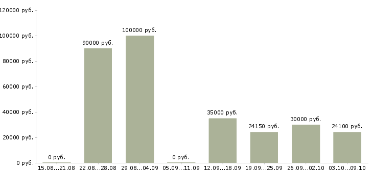 Вакансии менеджер корпоративных продаж в Новороссийске - Медиана зарплат менеджер корпоративных продаж в Новороссийске за 2 месяца
