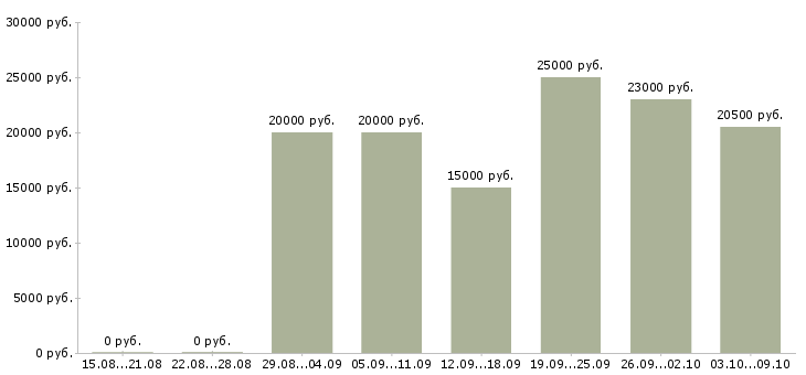 Вакансии менеджер на дому в интернете в Саранске - Медиана зарплат менеджер на дому в интернете в Саранске за 2 месяца