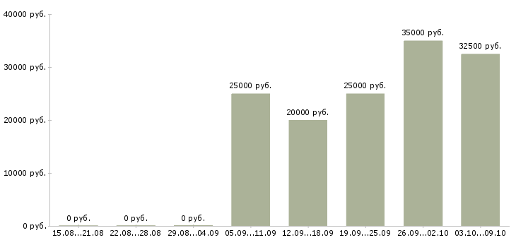 Вакансии менеджер обработки заказов в Иркутске - Медиана зарплат менеджер обработки заказов в Иркутске за 2 месяца