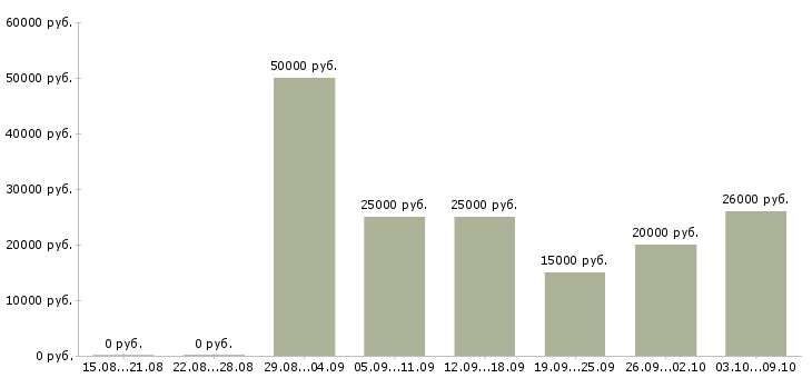 Вакансии менеджер офисных продаж в Саратове - Медиана зарплат менеджер офисных продаж в Саратове за 2 месяца