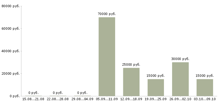 Вакансии менеджер по банковским продуктам в Уфе - Медиана зарплат менеджер по банковским продуктам в Уфе за 2 месяца