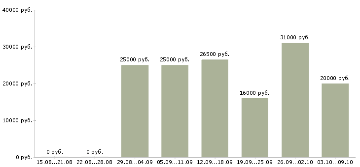 Вакансии менеджер по документации в Курске - Медиана зарплат менеджер по документации в Курске за 2 месяца