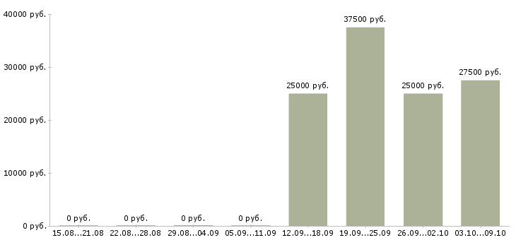 Вакансии менеджер по маркетингу и продажам в Иркутске - Медиана зарплат менеджер по маркетингу и продажам в Иркутске за 2 месяца