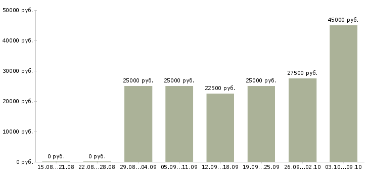 Вакансии менеджер по обработке заказов в Воронеже - Медиана зарплат менеджер по обработке заказов в Воронеже за 2 месяца