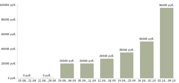Вакансии менеджер по обучению и развитию в Магнитогорске - Медиана зарплат менеджер по обучению и развитию в Магнитогорске за 2 месяца