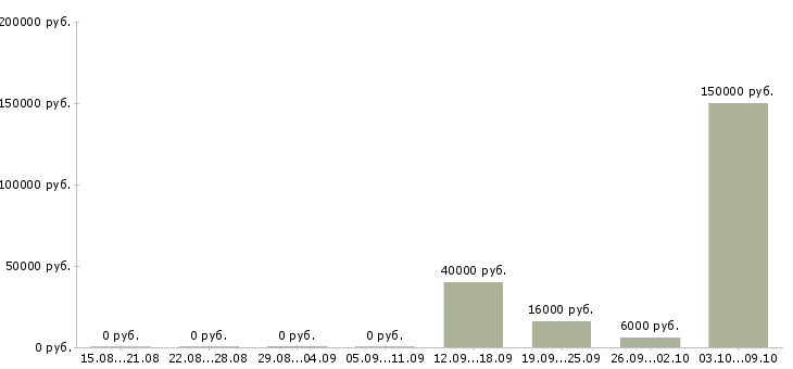 Вакансии менеджер по обучению тренинг менеджер в Ижевске - Медиана зарплат менеджер по обучению тренинг менеджер в Ижевске за 2 месяца