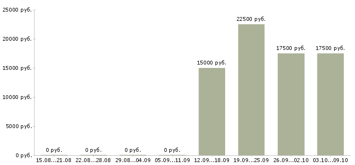 Вакансии менеджер по продажам и маркетингу в Иркутске - Медиана зарплат менеджер по продажам и маркетингу в Иркутске за 2 месяца