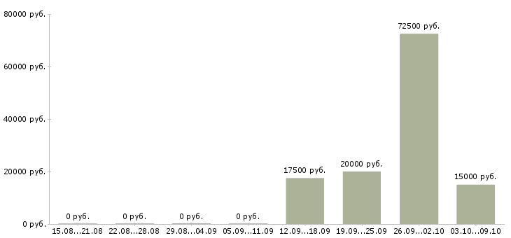 Вакансии менеджер по продажам на телефоне Йошкар-ола - Медиана зарплат менеджер по продажам на телефоне Йошкар-ола за 2 месяца