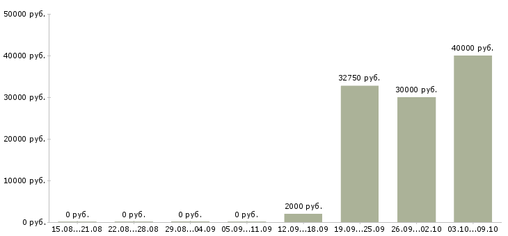 Вакансии менеджер по работе с агентствами в Самаре - Медиана зарплат менеджер по работе с агентствами в Самаре за 2 месяца