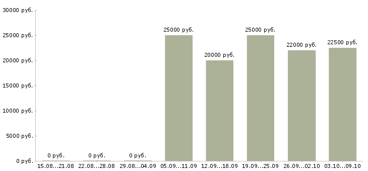 Вакансии менеджер по работе с рекламой в Липецке - Медиана зарплат менеджер по работе с рекламой в Липецке за 2 месяца