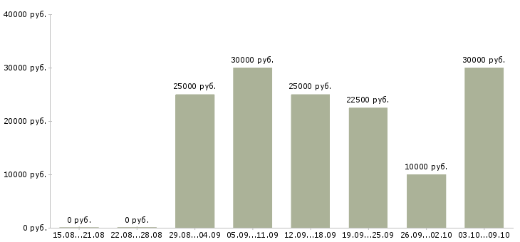 Вакансии менеджер по размещению в Ульяновске - Медиана зарплат менеджер по размещению в Ульяновске за 2 месяца