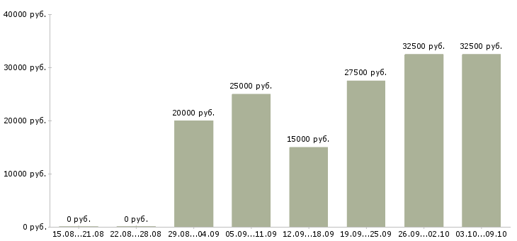 Вакансии менеджер по размещению рекламы в Самаре - Медиана зарплат менеджер по размещению рекламы в Самаре за 2 месяца