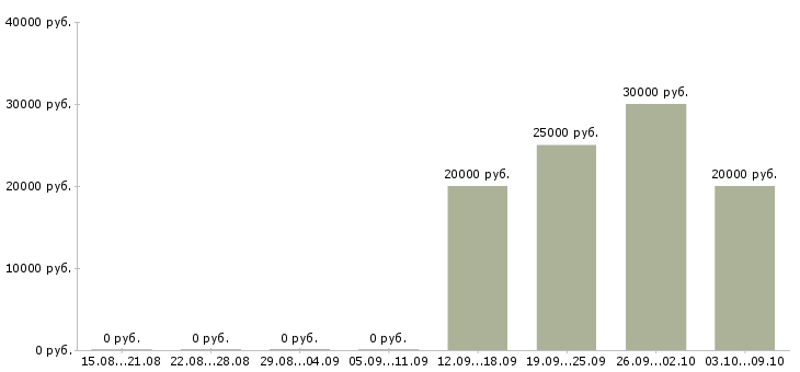 Вакансии менеджер по розничным продажам в Ульяновске - Медиана зарплат менеджер по розничным продажам в Ульяновске за 2 месяца
